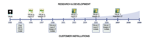 Research & Development Timeline